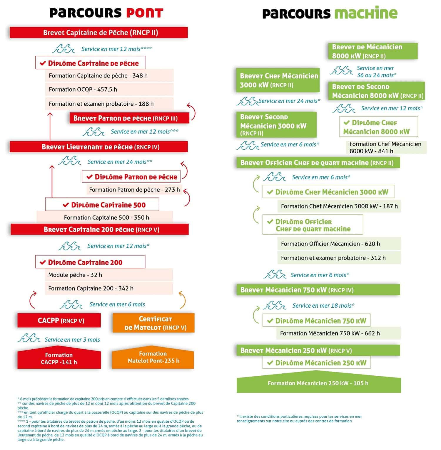 schéma de la formation continue professionnelle en pêche