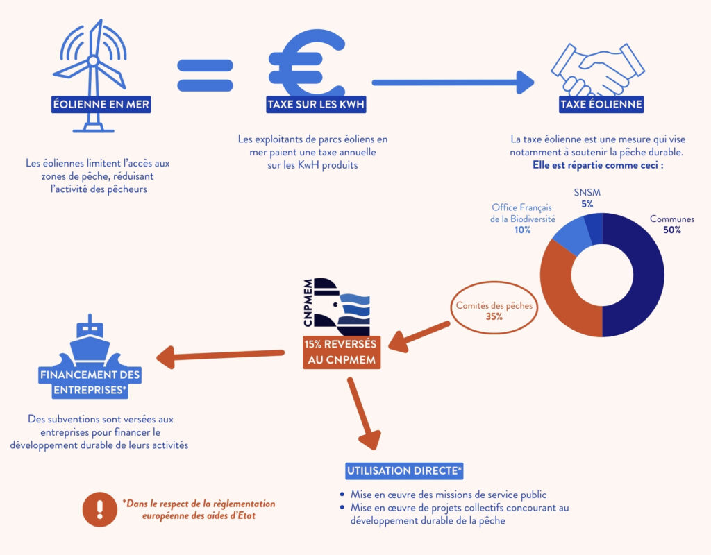 schéma explicatif de la taxe énergies marines renouvelables